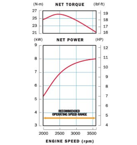 Performance curve displaying engine torque and net power