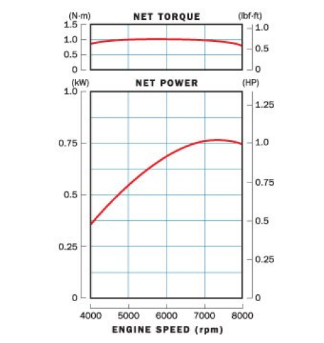 Performance curve displaying engine torque and net power