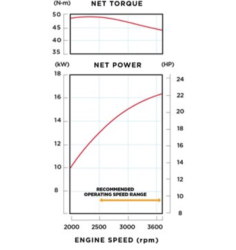 Performance curve displaying engine torque and net power